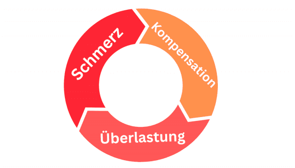 Infografik Schmerzspirale
