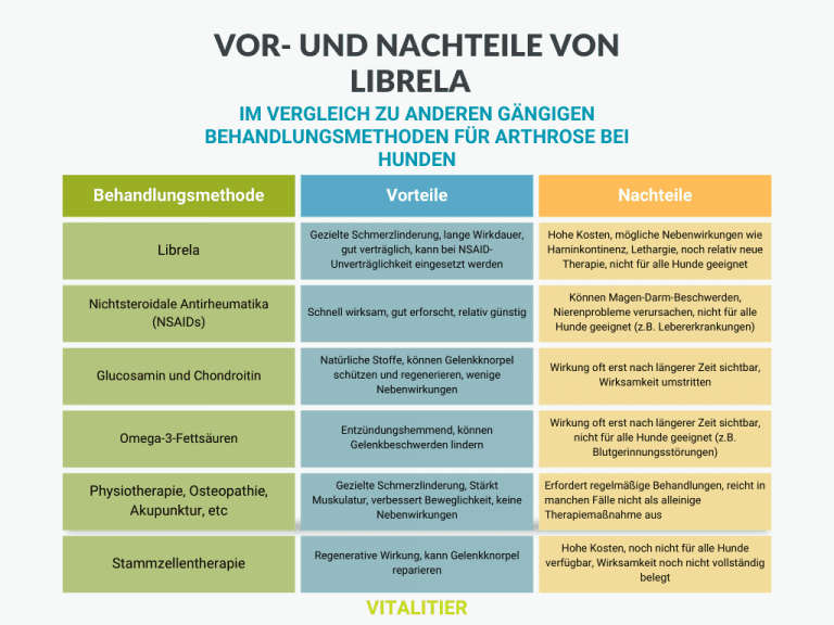 Librela für Hunde Vor und Nachteile der "ArthroseSpritze"